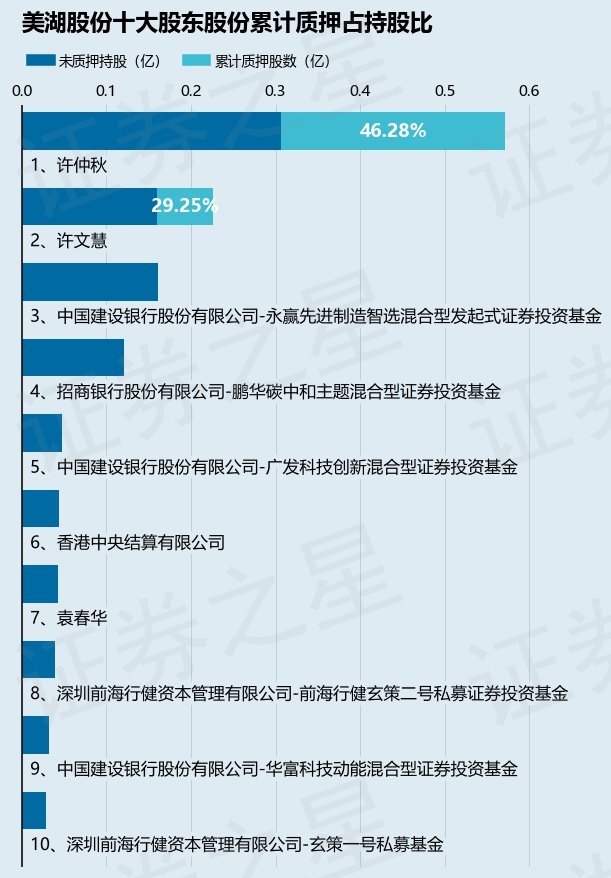美湖股份（603319）股东许仲秋质押4883万股占总股本014%(图2)