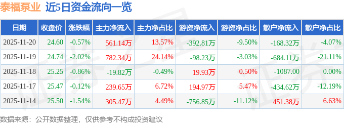 股票行情快报：泰福泵业（300992）11月20日主力资金净买入56114万元(图1)
