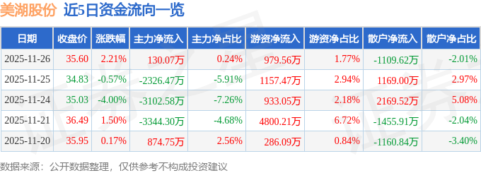 美湖股份（603319）11月26日主力资金净买入13007万元(图1)