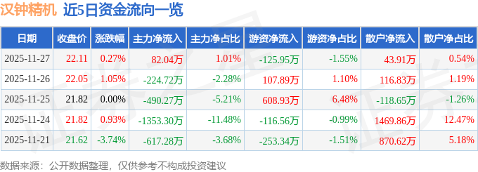 股票行情快报：汉钟精机（002158）11月27日主力资金净买入8204万元(图1)