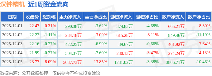 本周盘点（121-125）：汉钟精机周涨6%主力资金合计净流入405490万元(图1)