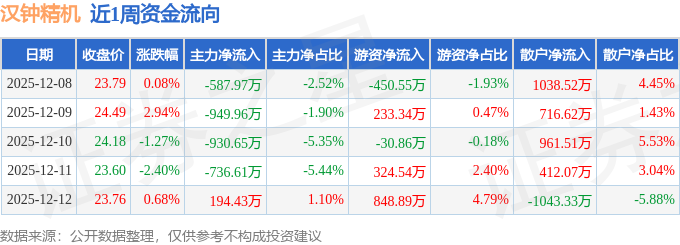 本周盘点（128-12）：汉钟精机周跌004%主力资金合计净流出301075万元(图1)
