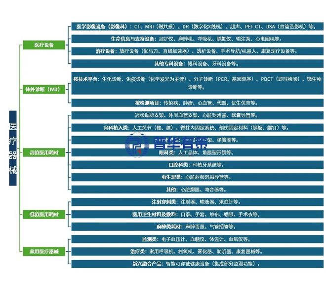 “十五五”医疗器械行业全产业链全景图与未来展望预判专项报告(图1)