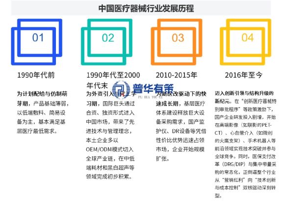 “十五五”医疗器械行业全产业链全景图与未来展望预判专项报告(图2)