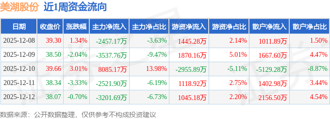 本周盘点（128-12）：美湖股份周跌183%主力资金合计净流出363335万元(图1)