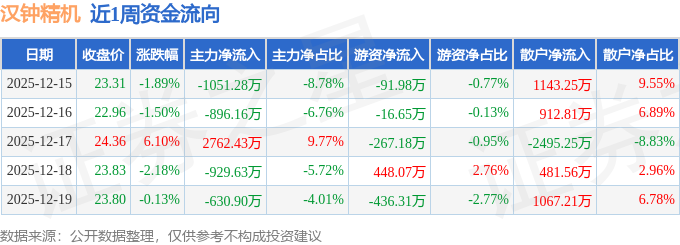 本周盘点（1215-1219）：汉钟精机周涨017%主力资金合计净流出74554万元(图1)