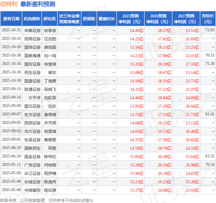 太平洋：给予伯特利买入评级(图1)