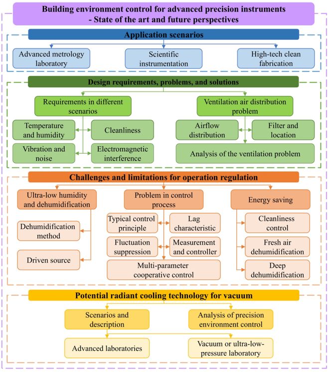 『CEST』东北大学历秀明:先进精密仪器的建筑环境控制—现状与未来展望(图1)