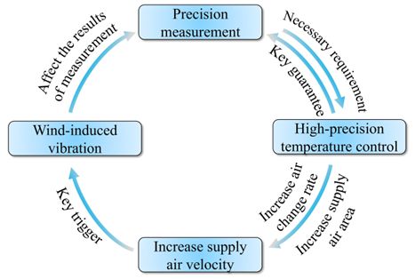 『CEST』东北大学历秀明:先进精密仪器的建筑环境控制—现状与未来展望(图3)