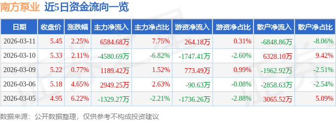 股票行情快报：南方泵业（300145）3月11日主力资金净买入658468万元(图1)