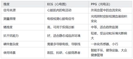 健康手表方案浅析(图4)