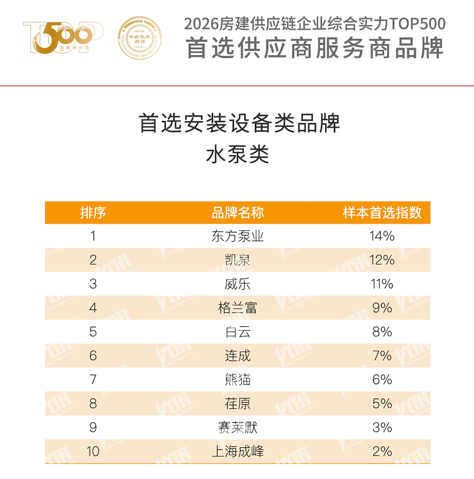2026房建水泵类首选品牌发布！东方泵业凯泉威乐格兰富白云连成熊猫荏原赛莱默上海成峰获评(图1)