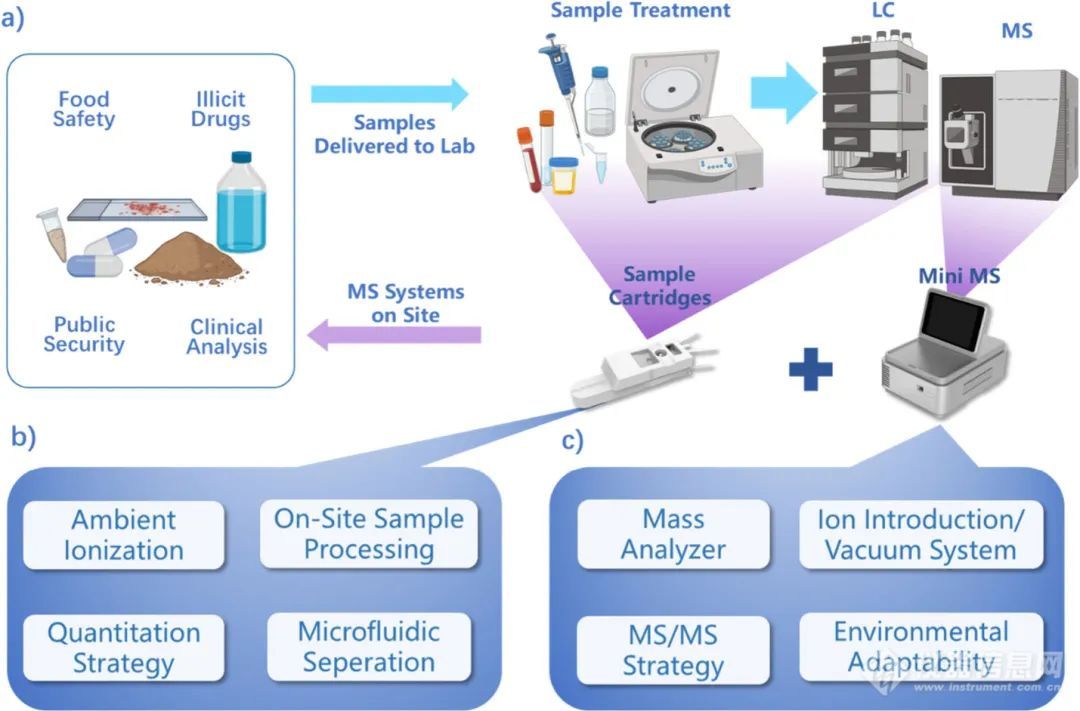 微型质谱仪发展历程全解析：从实验室到便携应用的演变清华欧阳证教授AC特刊综述(图4)