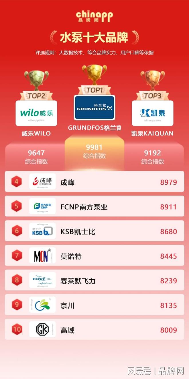 2026水泵十大品牌排行榜前十名水泵品牌哪个好名单chinapp(图1)